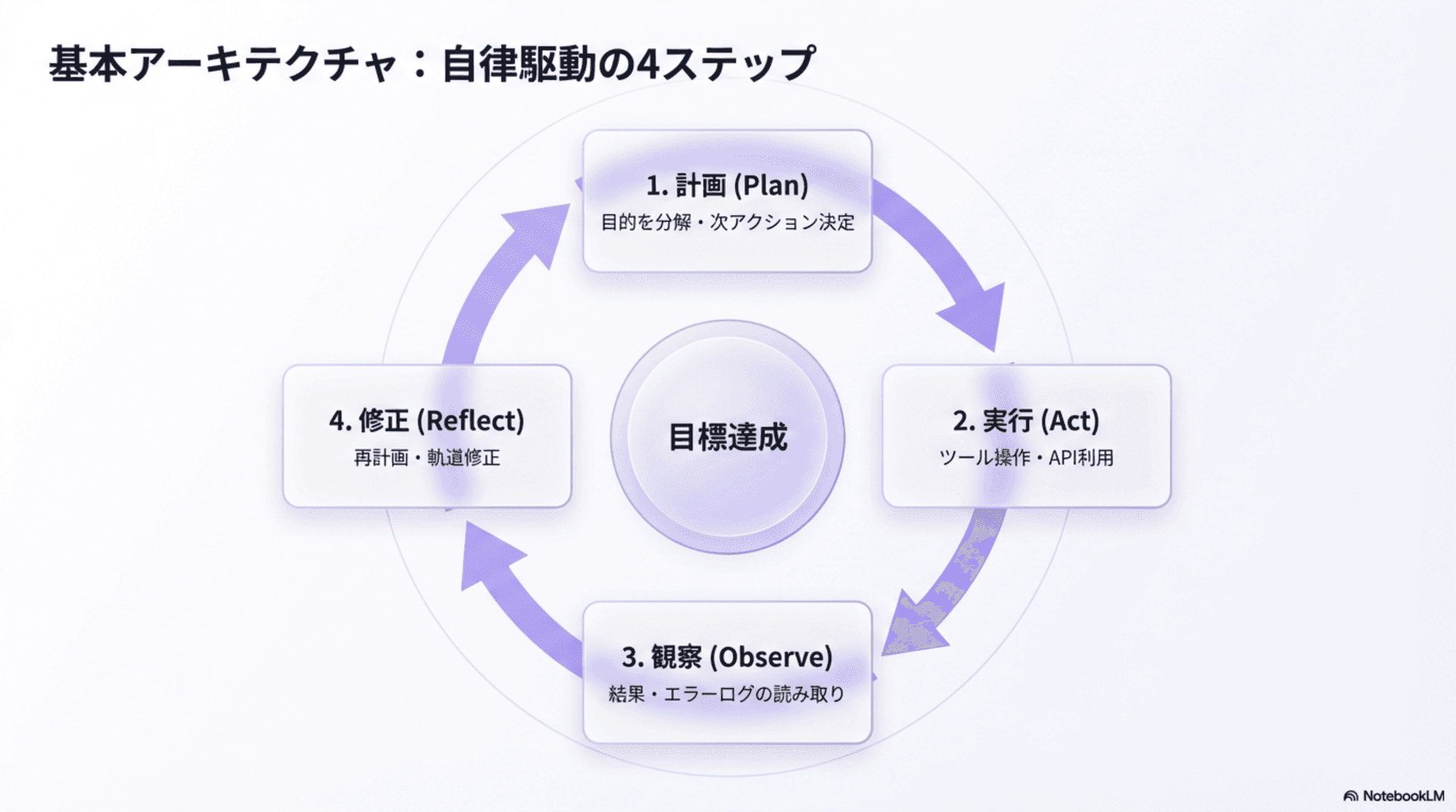 自律駆動の4ステップ（Plan/Act/Observe/Reflect）