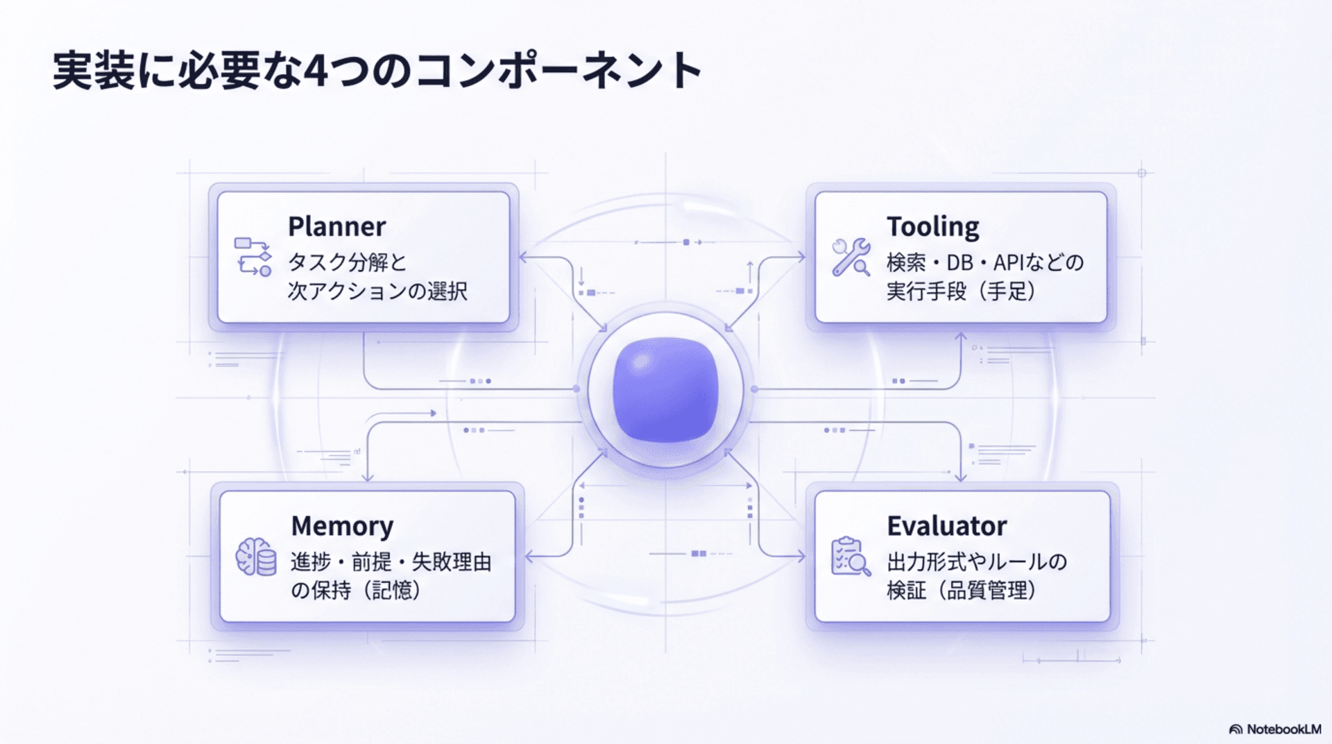 エージェントを構成する4コンポーネント（Planner/Tooling/Memory/Evaluator）