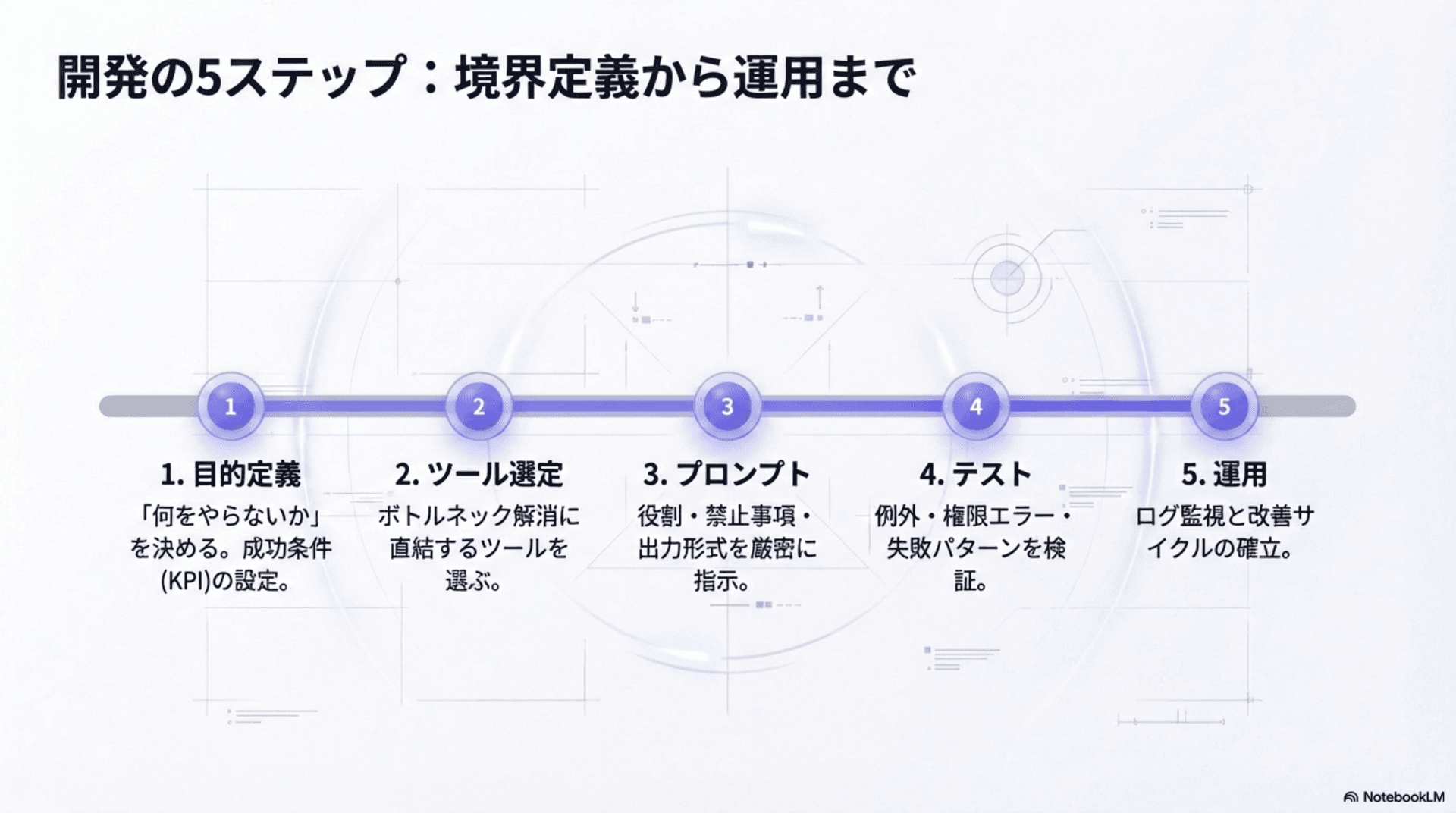 AIエージェント開発の5ステップ