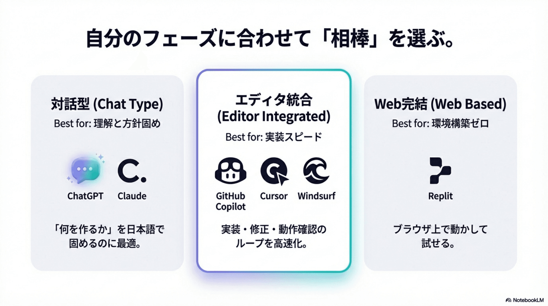 AIコーディングの相棒選び：チャット型／エディタ統合／Web完結の比較