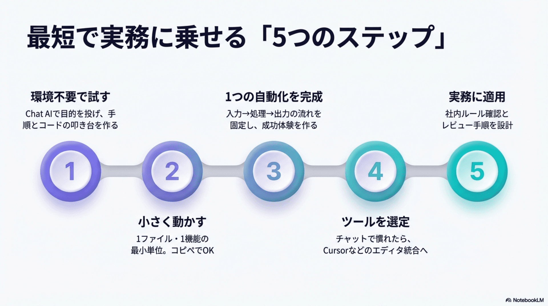 最短で実務に乗せる5つのステップ（環境不要→小さく動かす→完成→ツール選定→実務適用）