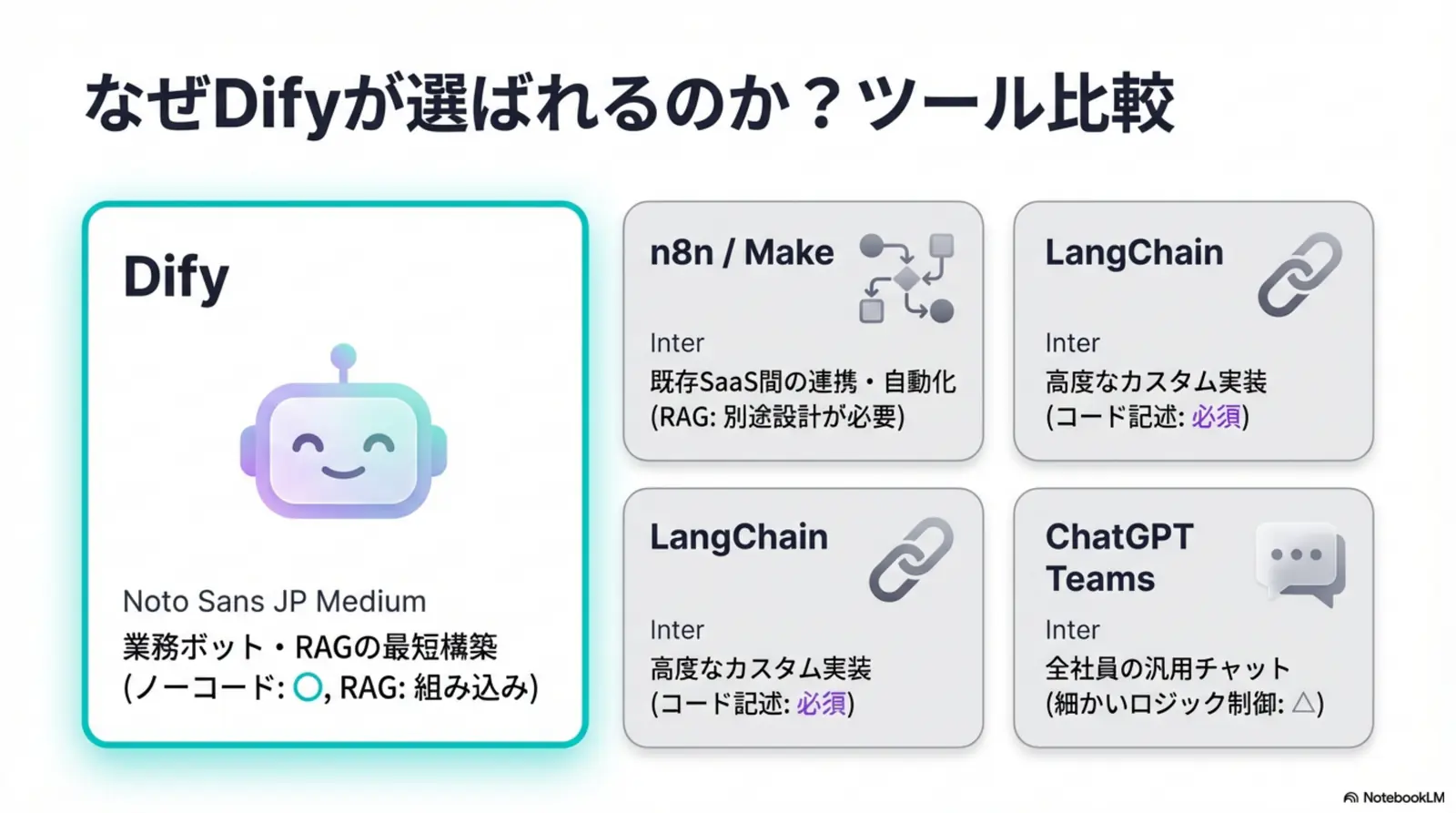 Difyと類似ツールの比較イメージ