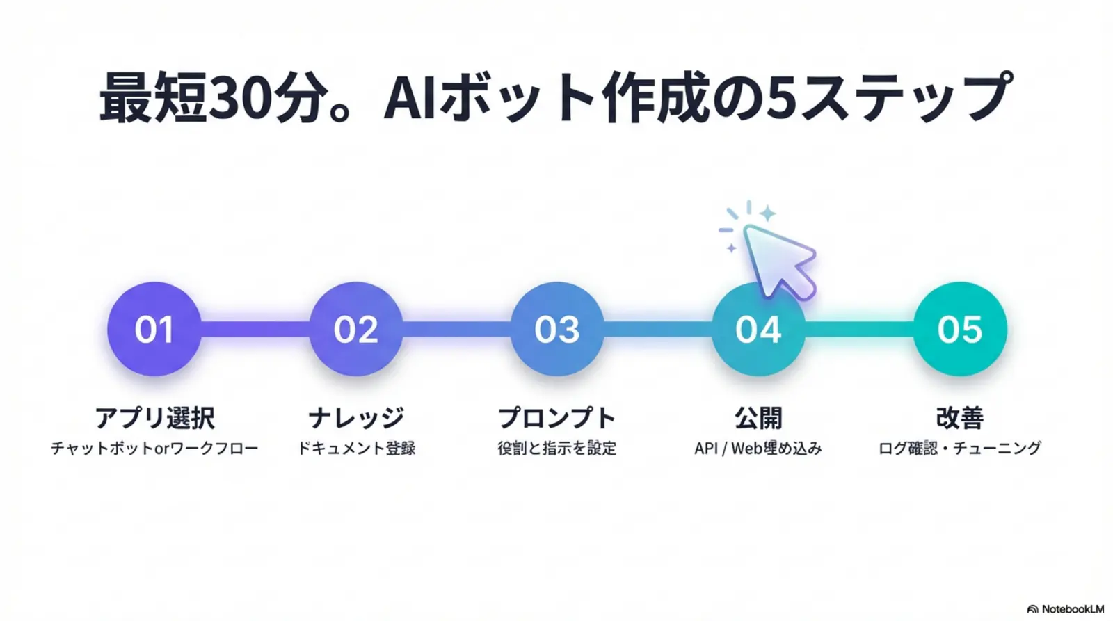 Difyクラウド版プランの選び方