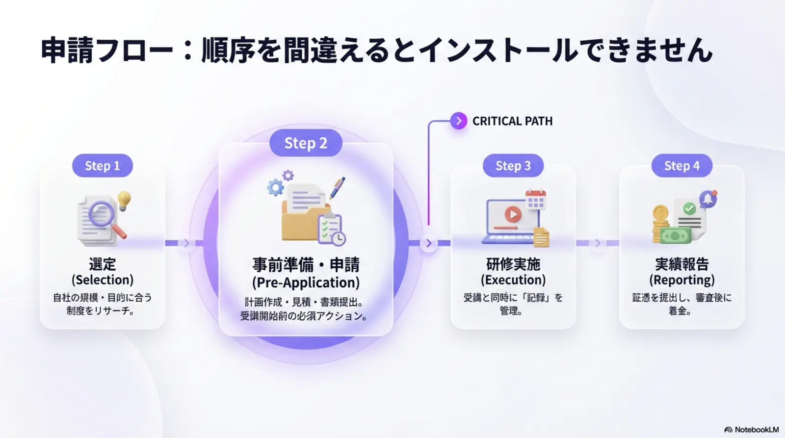 申請フロー4ステップ（選定→事前準備・申請→研修実施→実績報告）