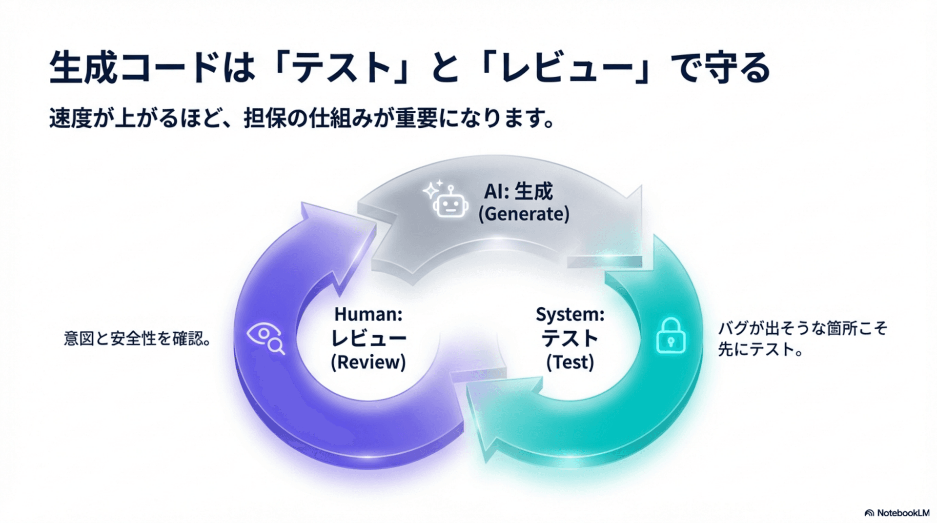 生成コードはテストとレビューで守る（Generate→Test→Reviewの循環）