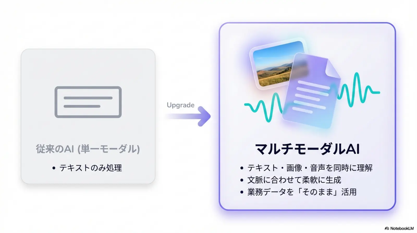 従来AI（単一モーダル）からマルチモーダルAIへ