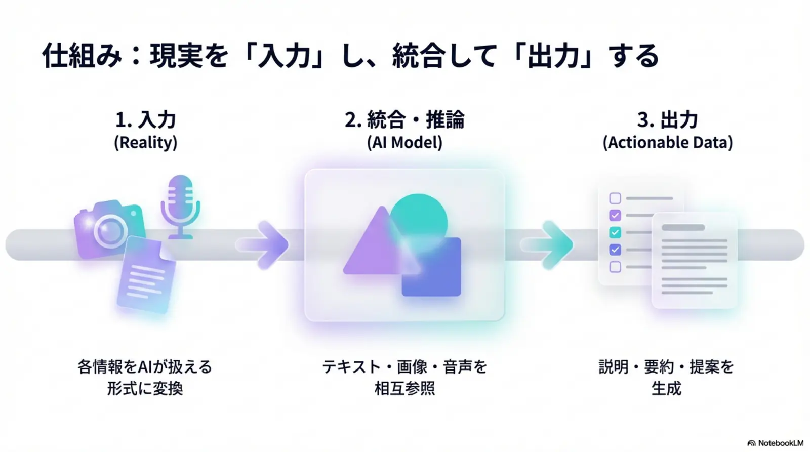仕組み: 入力→統合・推論→出力