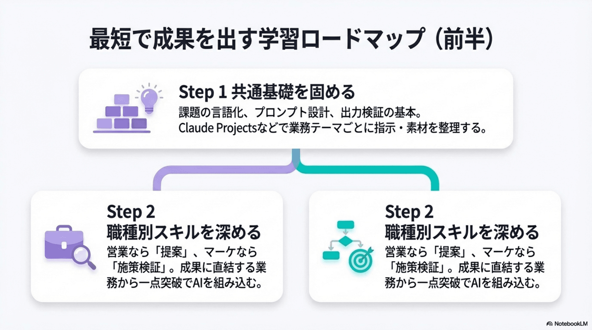 最短で成果を出す学習ロードマップ（前半）— 共通基礎から職種別スキルへ