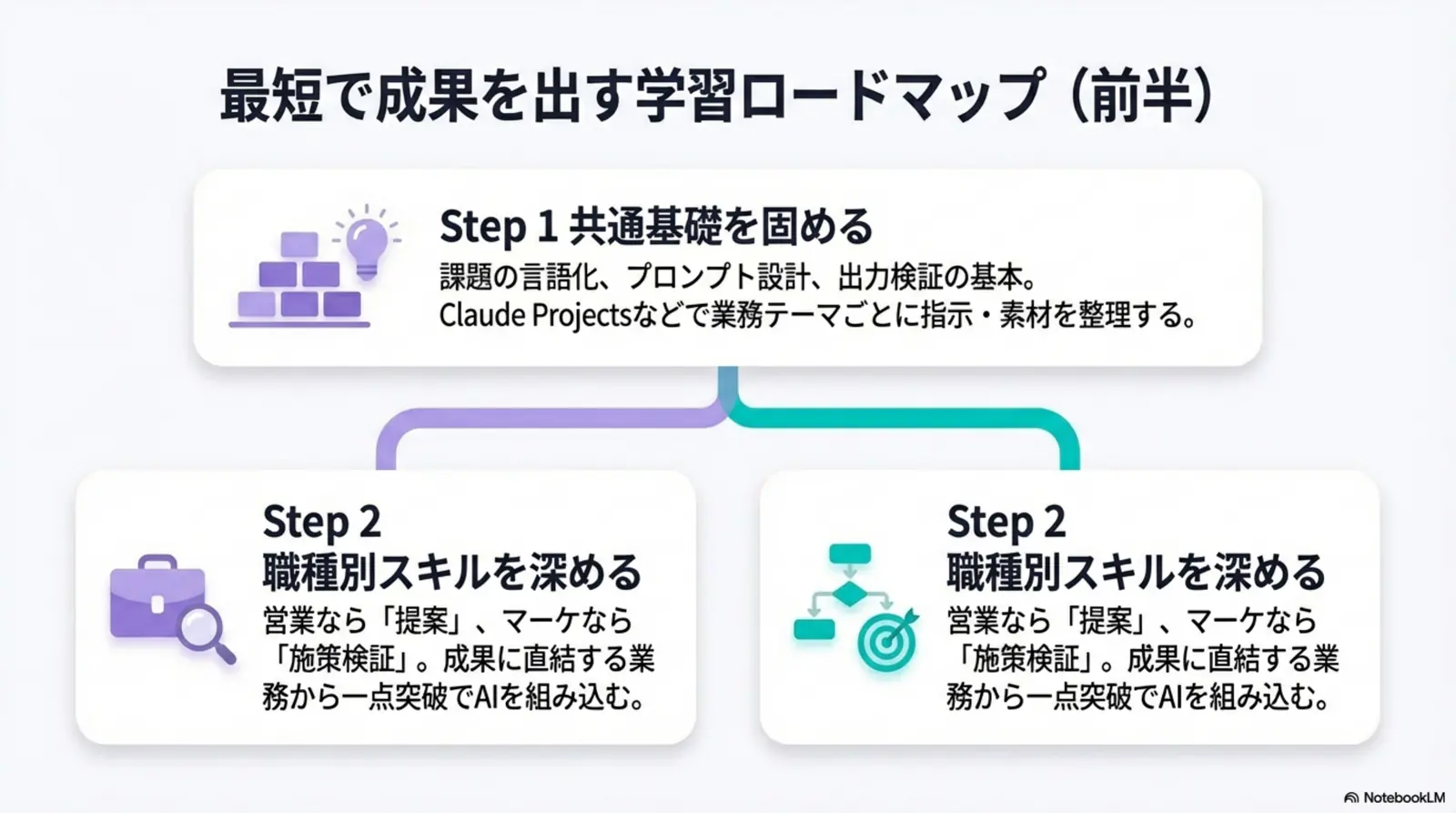 最短で成果を出す学習ロードマップ（前半）— 共通基礎から職種別スキルへ