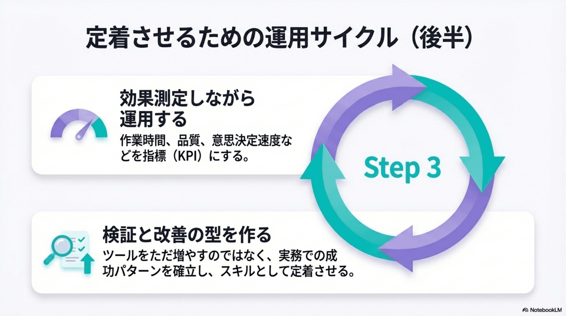 定着させるための運用サイクル（後半）— 効果測定・検証・改善の継続ループ