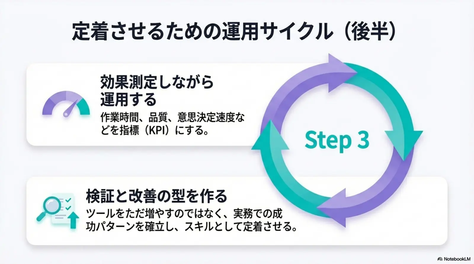 定着させるための運用サイクル（後半）— 効果測定・検証・改善の継続ループ
