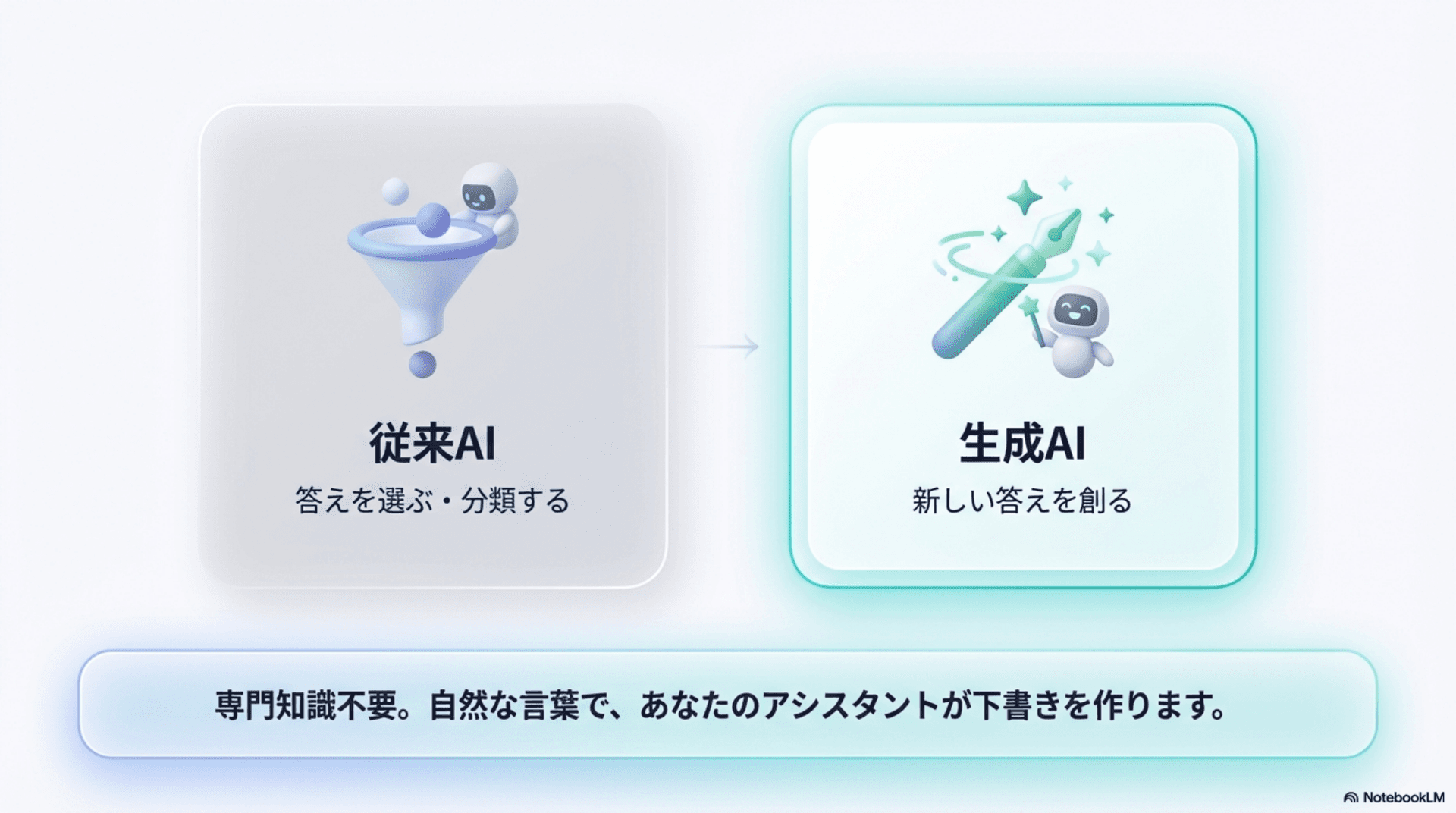 従来AIと生成AIの違い比較図