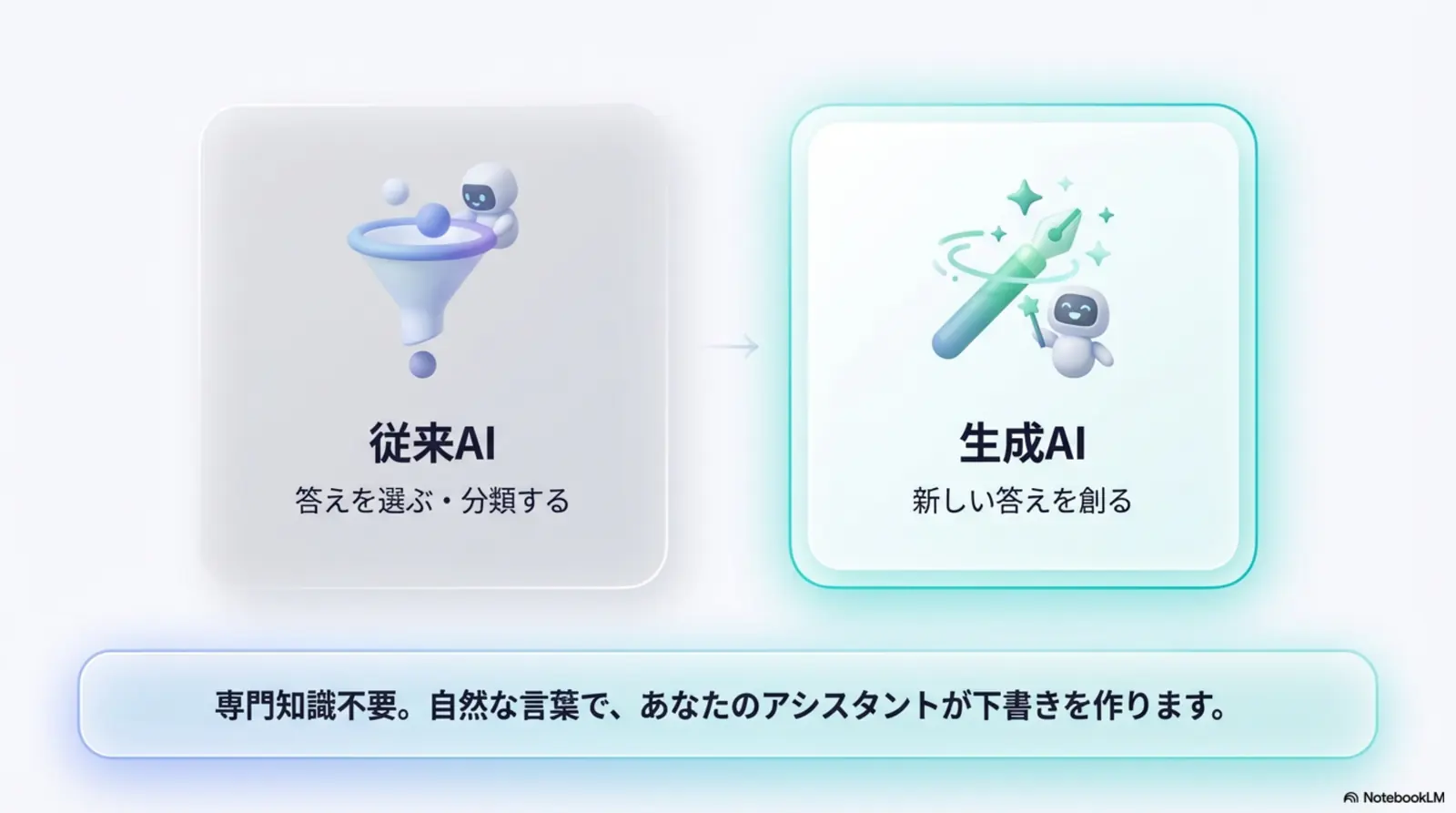 従来AIと生成AIの違い比較図