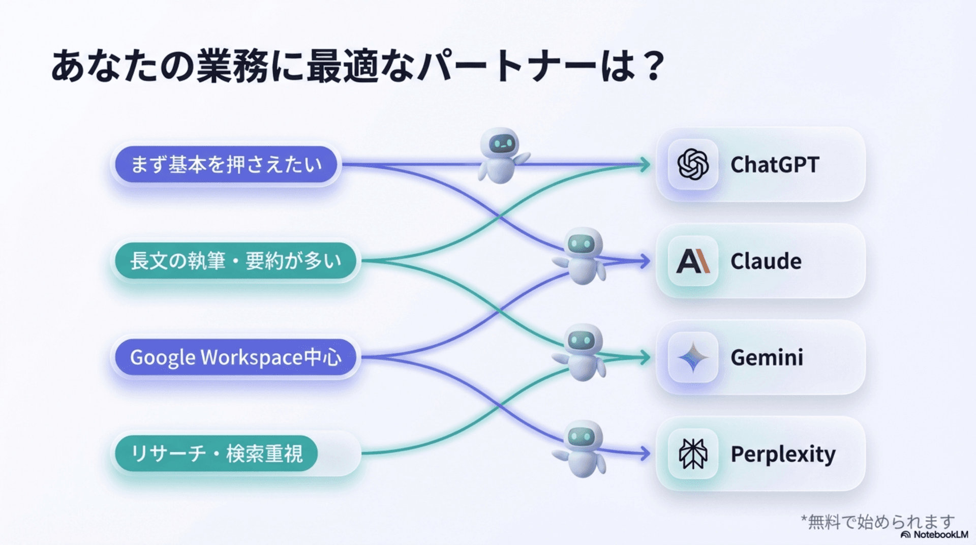 AIツール選定フローチャート