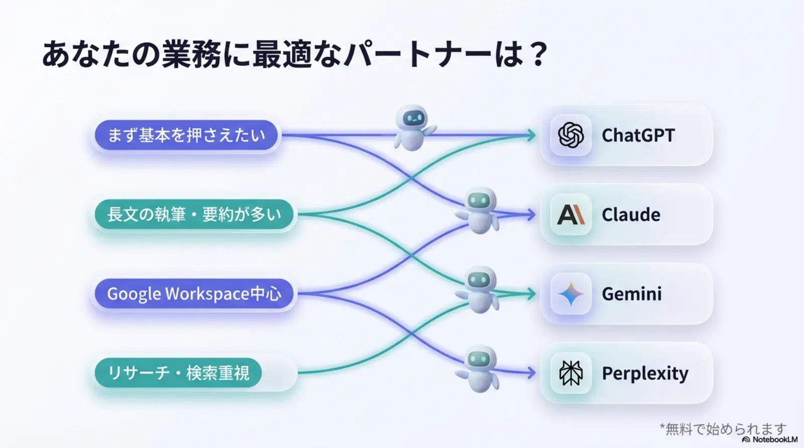 AIツール選定フローチャート