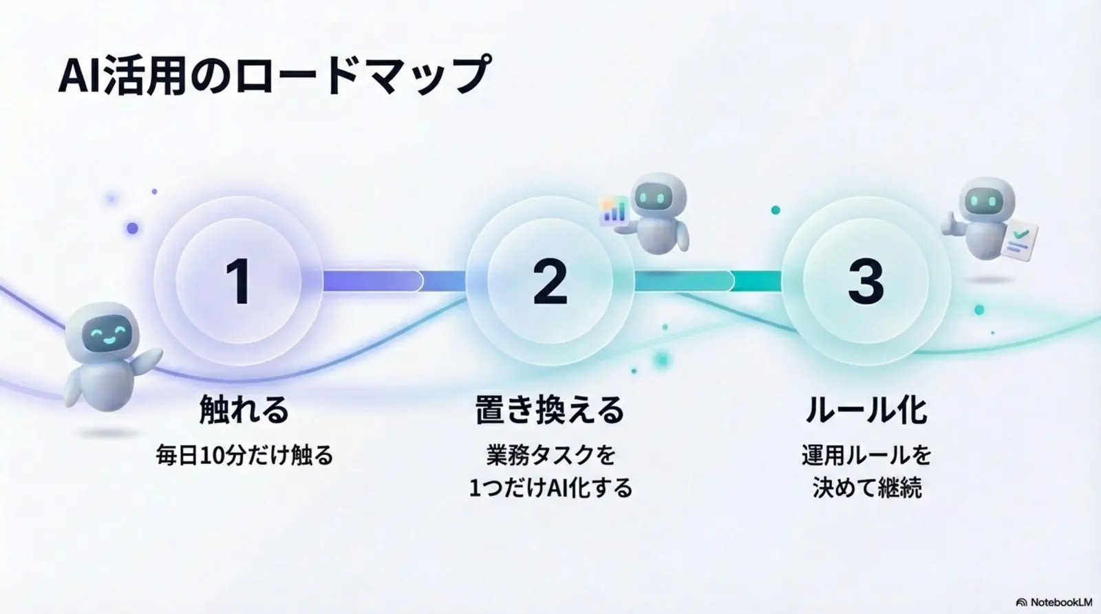 AI活用ロードマップ 3つのステップ