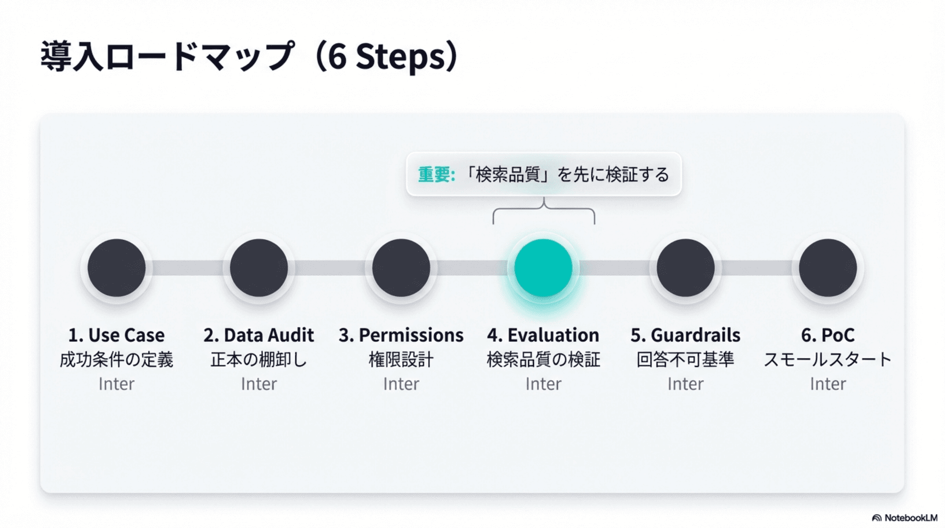 RAG導入ロードマップ（ユースケース→データ監査→権限→評価→ガードレール→PoC）の6ステップ