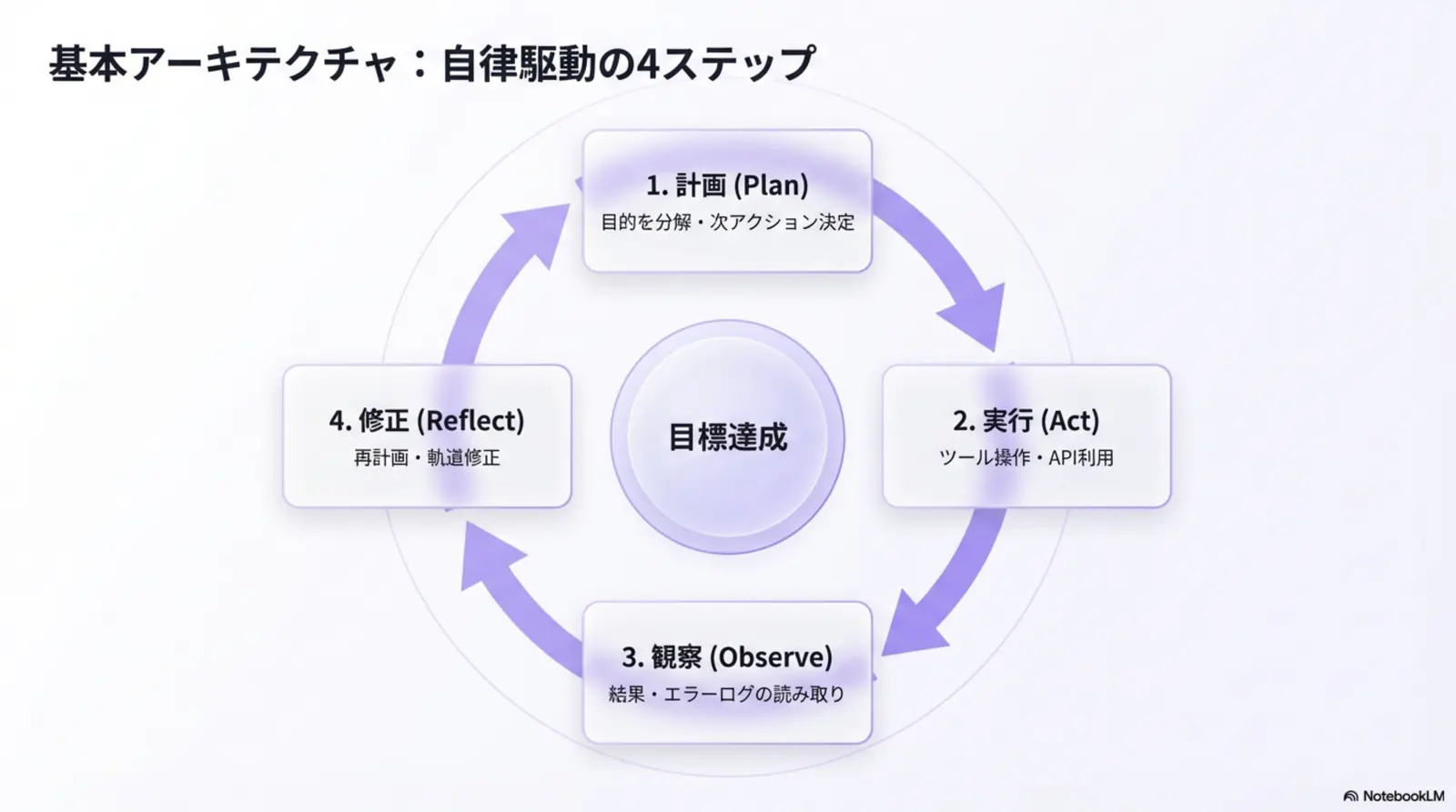 自律駆動の4ステップ(Plan/Act/Observe/Reflect)