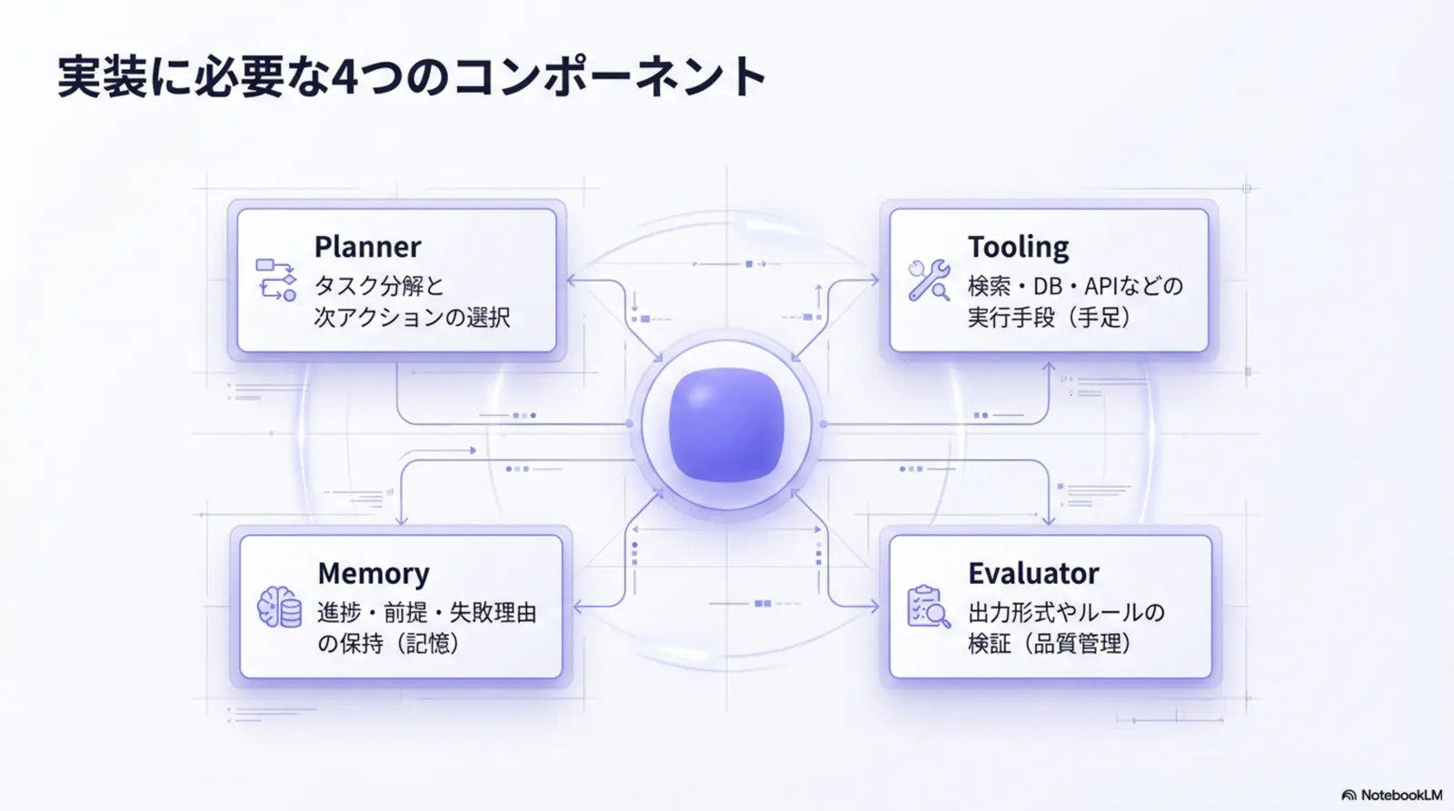 エージェントを構成する4コンポーネント(Planner/Tooling/Memory/Evaluator)