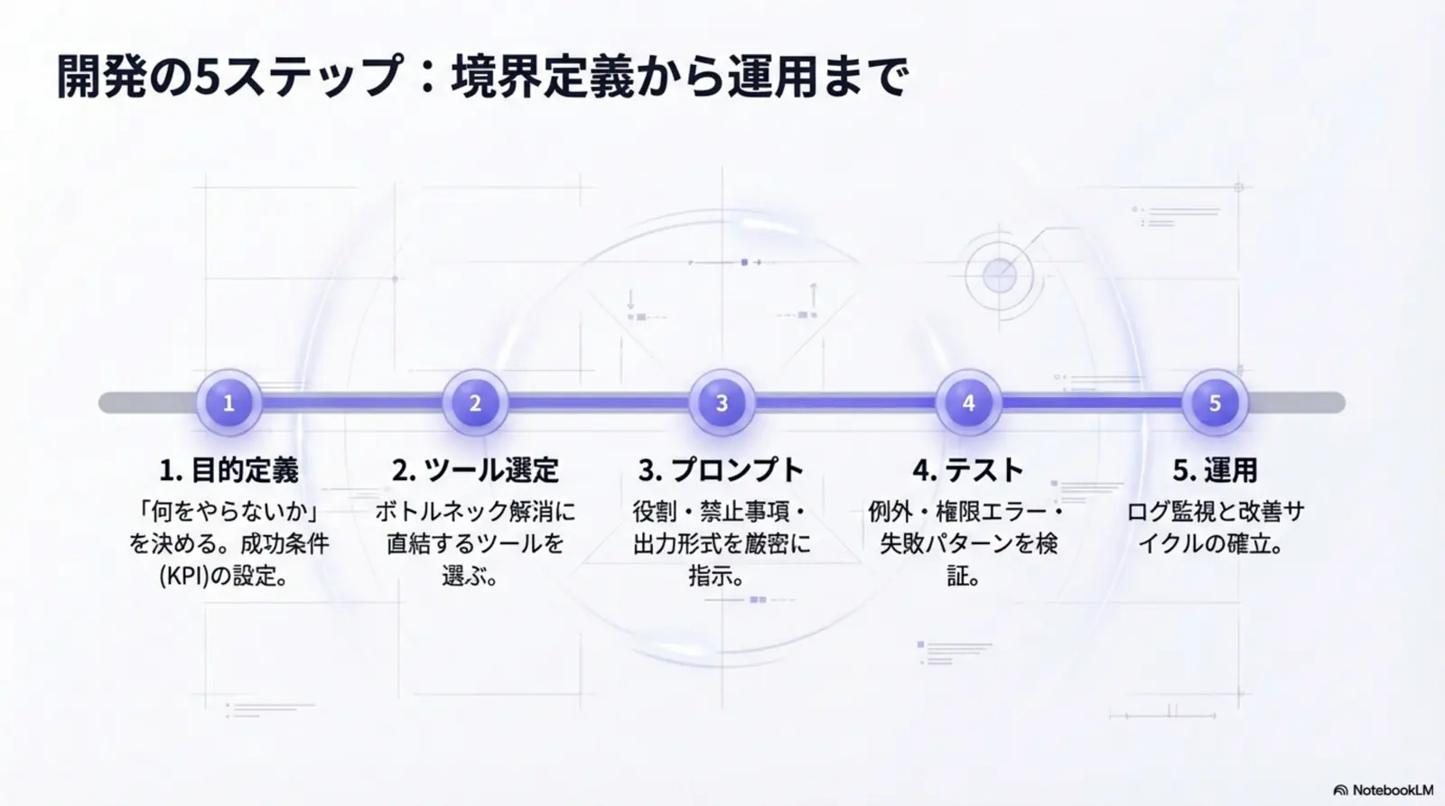 AIエージェント開発の5ステップ