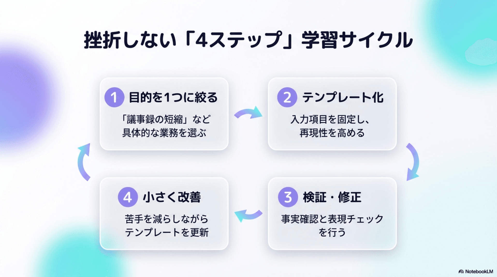 挫折しない4ステップ学習サイクル