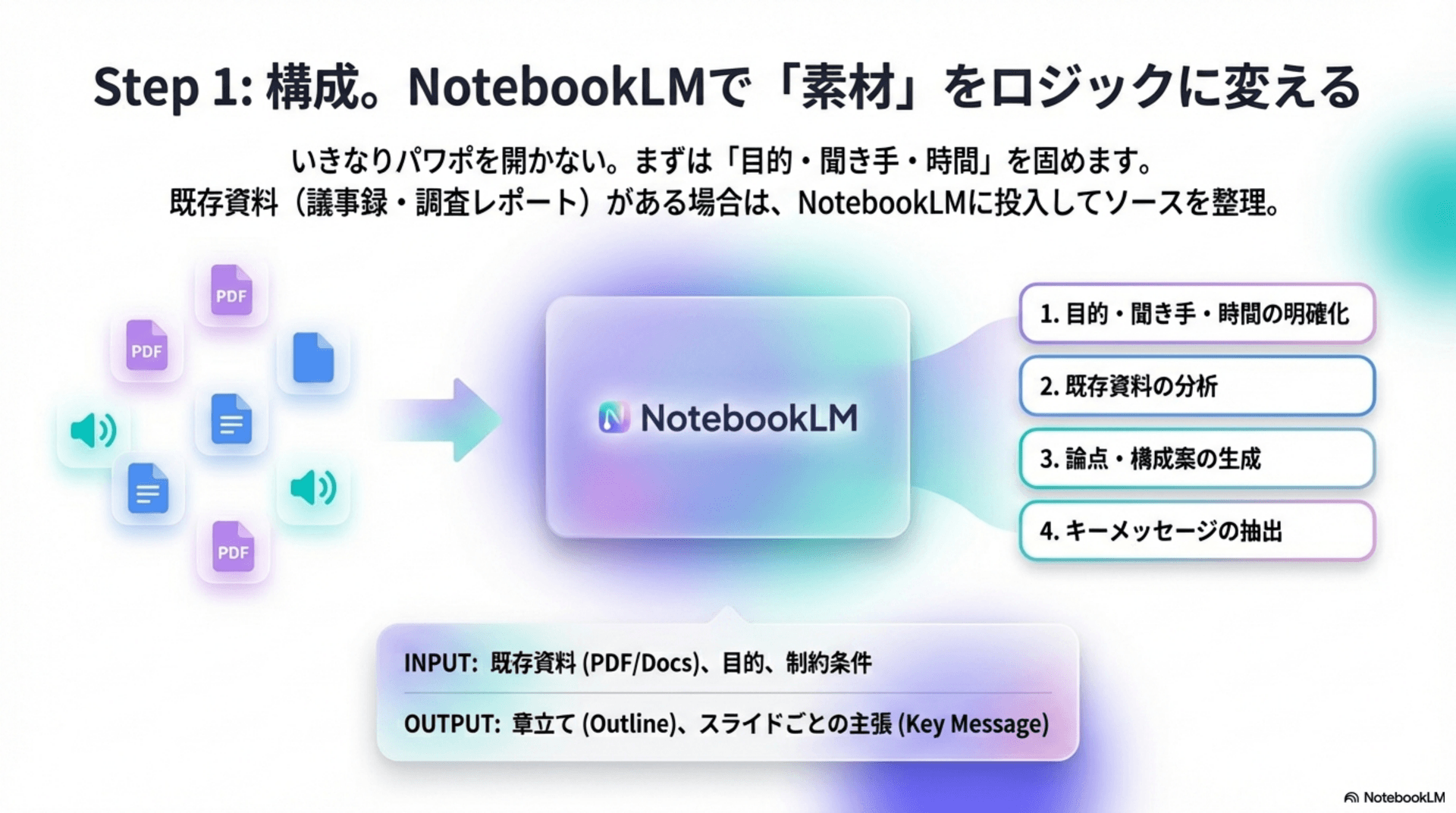 Step 1: 構成。NotebookLMで既存資料(PDF/Docs)を入力し、論点整理・キーメッセージ抽出を行う