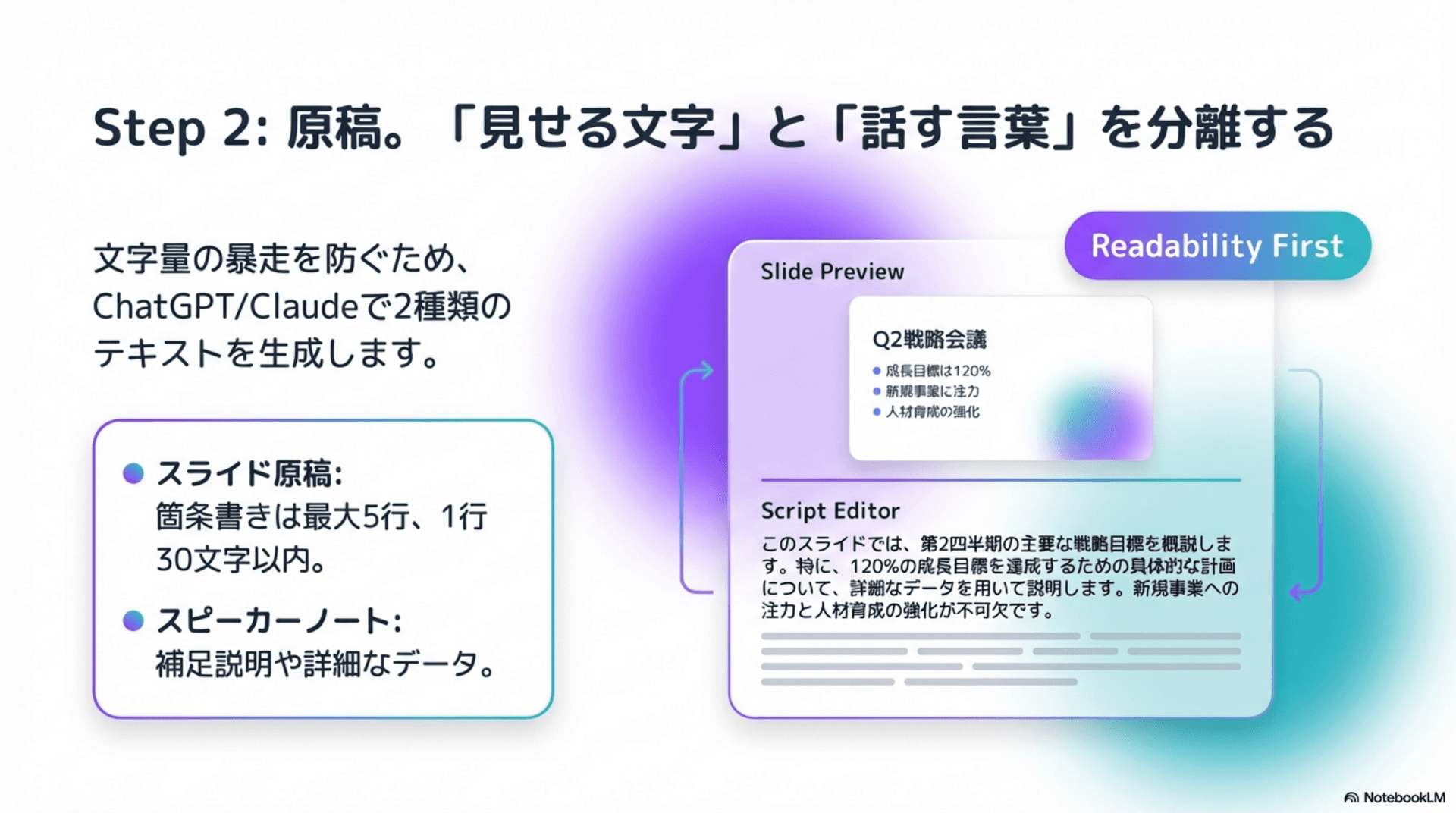Step 2: 原稿。スライド本文(箇条書き最大5行)とスピーカーノート(話す言葉)を分けて生成する