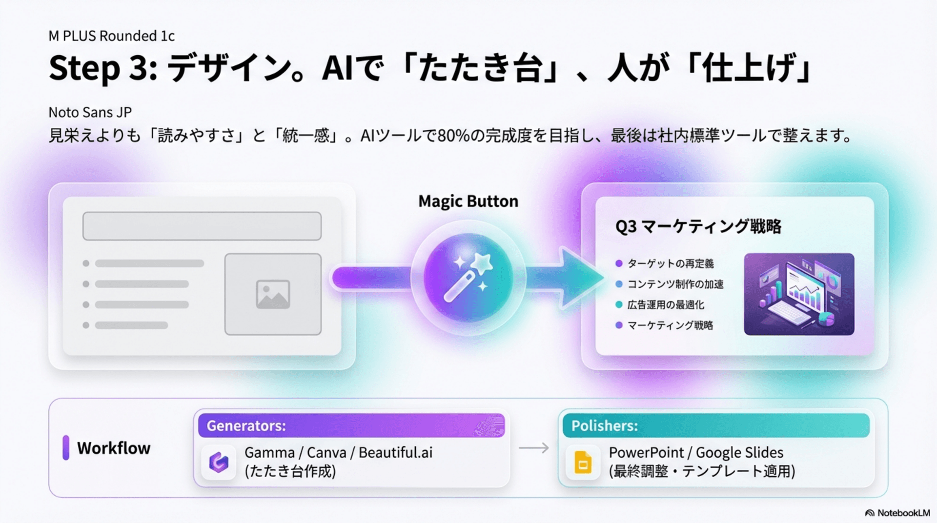 Step 3: デザイン。Gamma/Canva/Beautiful.aiで叩き台を作り、PowerPoint/Google Slidesで仕上げるワークフロー