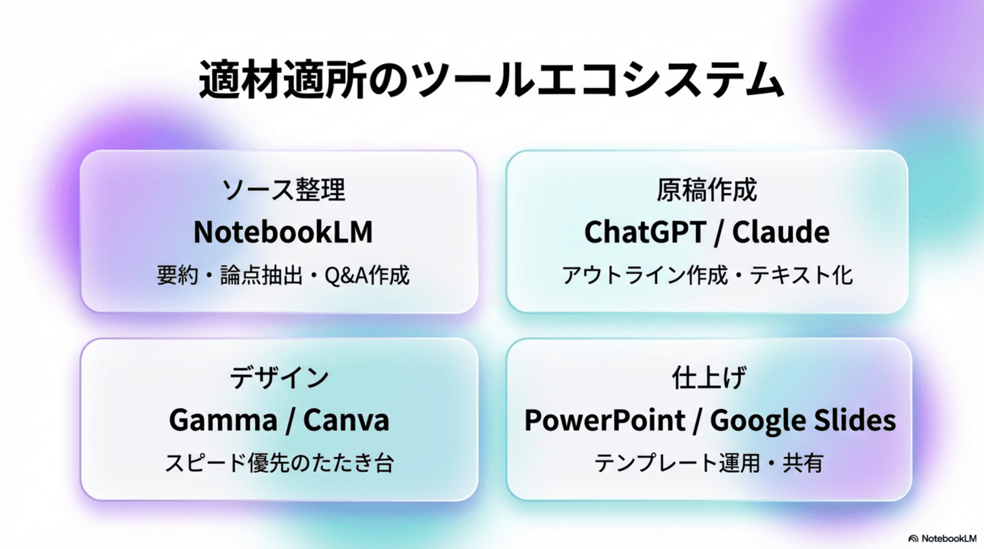 適材適所のツールエコシステム - NotebookLM(ソース整理)、ChatGPT/Claude(原稿作成)、Gamma/Canva(デザイン)、PowerPoint/Google Slides(仕上げ)