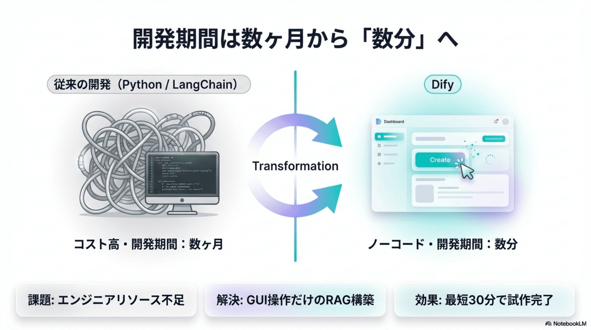 Difyの特徴とRAG機能の概要