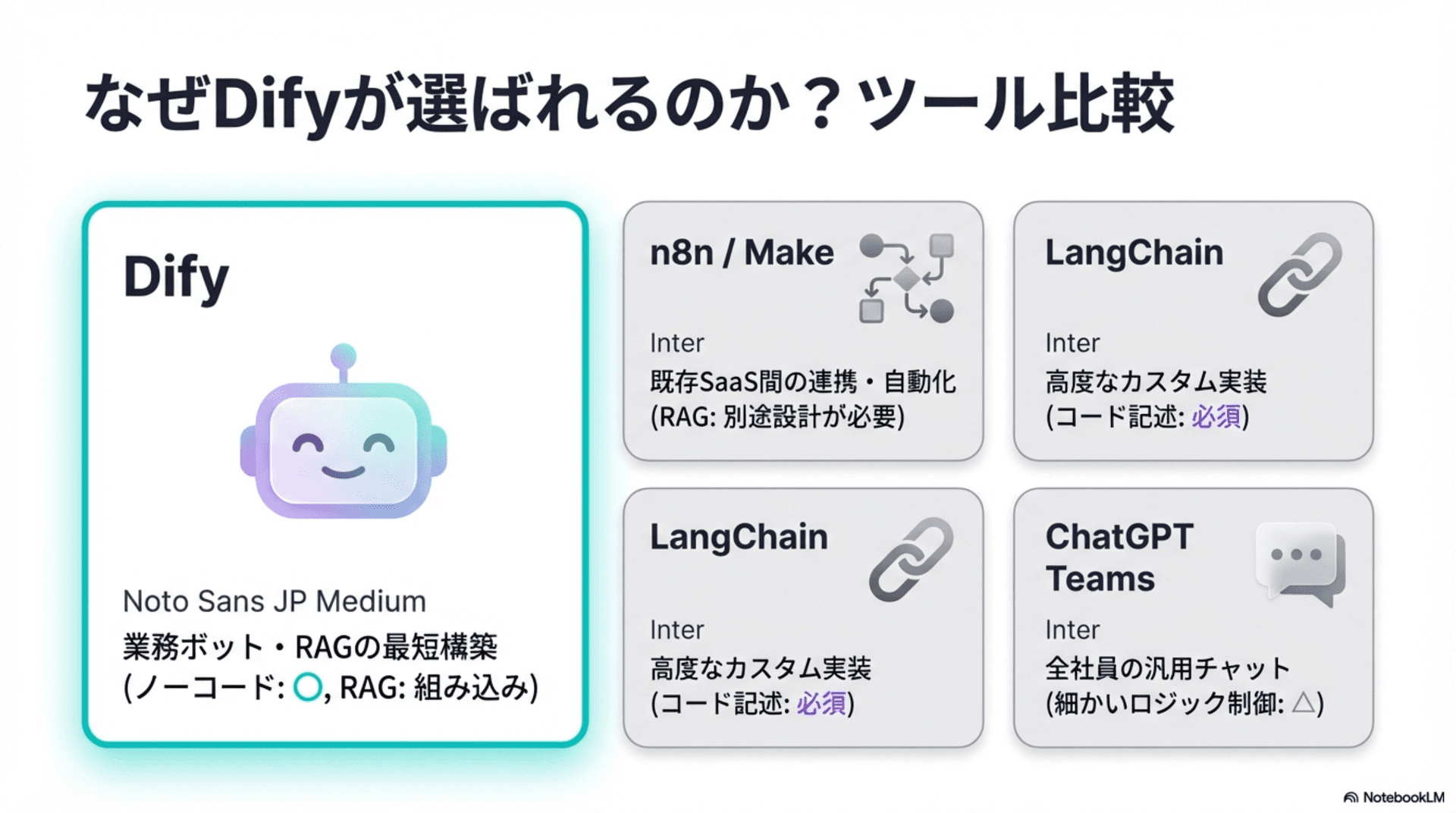 Difyと類似ツールの比較イメージ