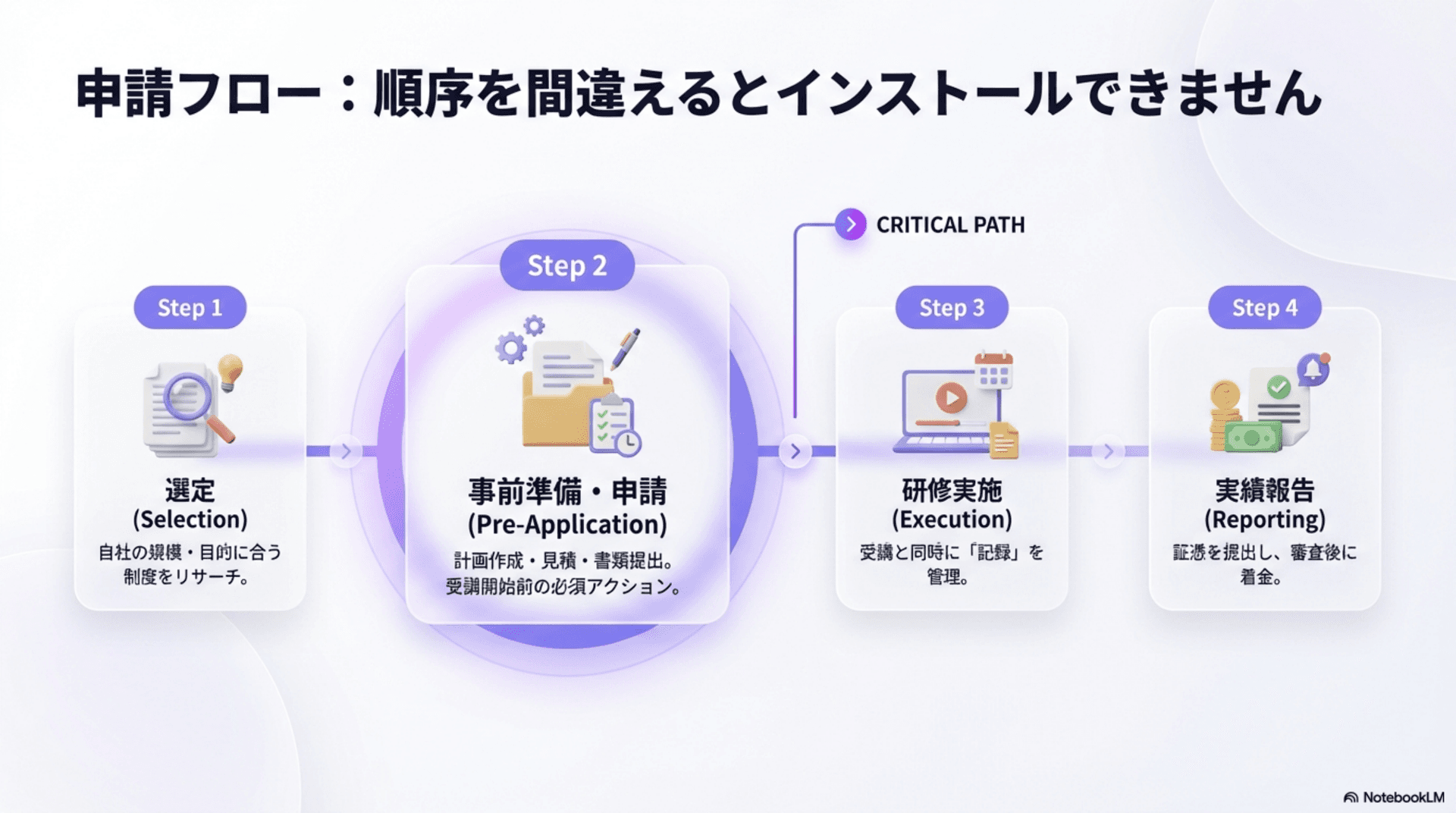 申請フロー4ステップ(選定→事前準備・申請→研修実施→実績報告)