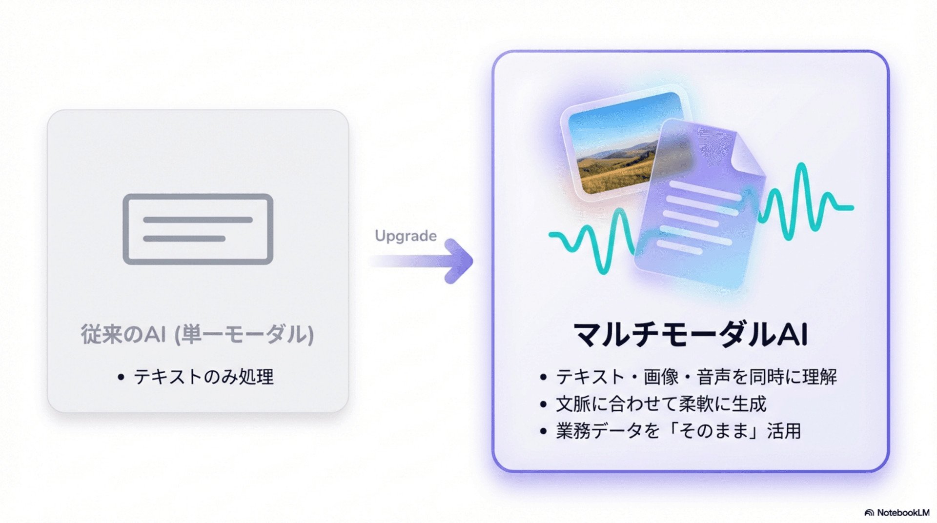従来AI(単一モーダル)からマルチモーダルAIへ