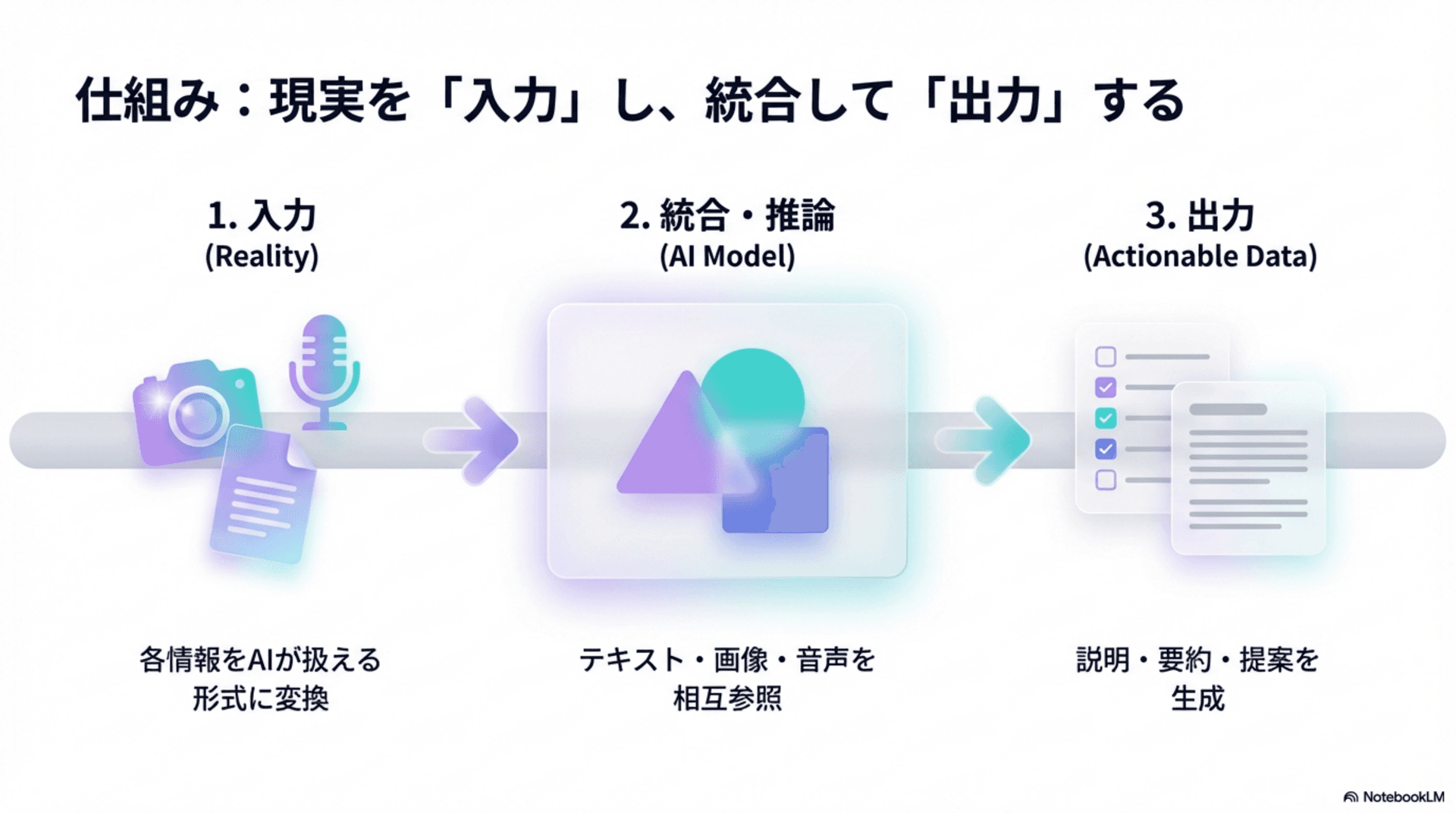 仕組み: 入力→統合・推論→出力