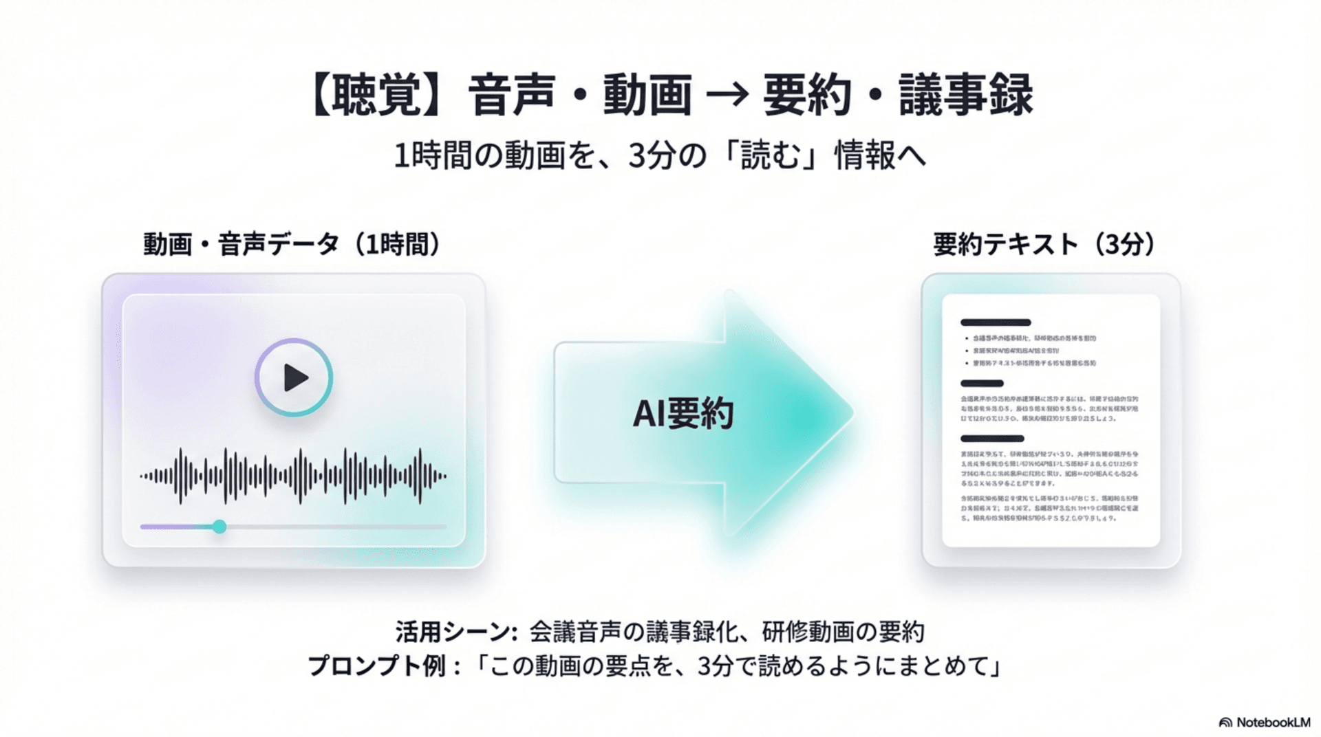 聴覚: 音声・動画→要約・議事録