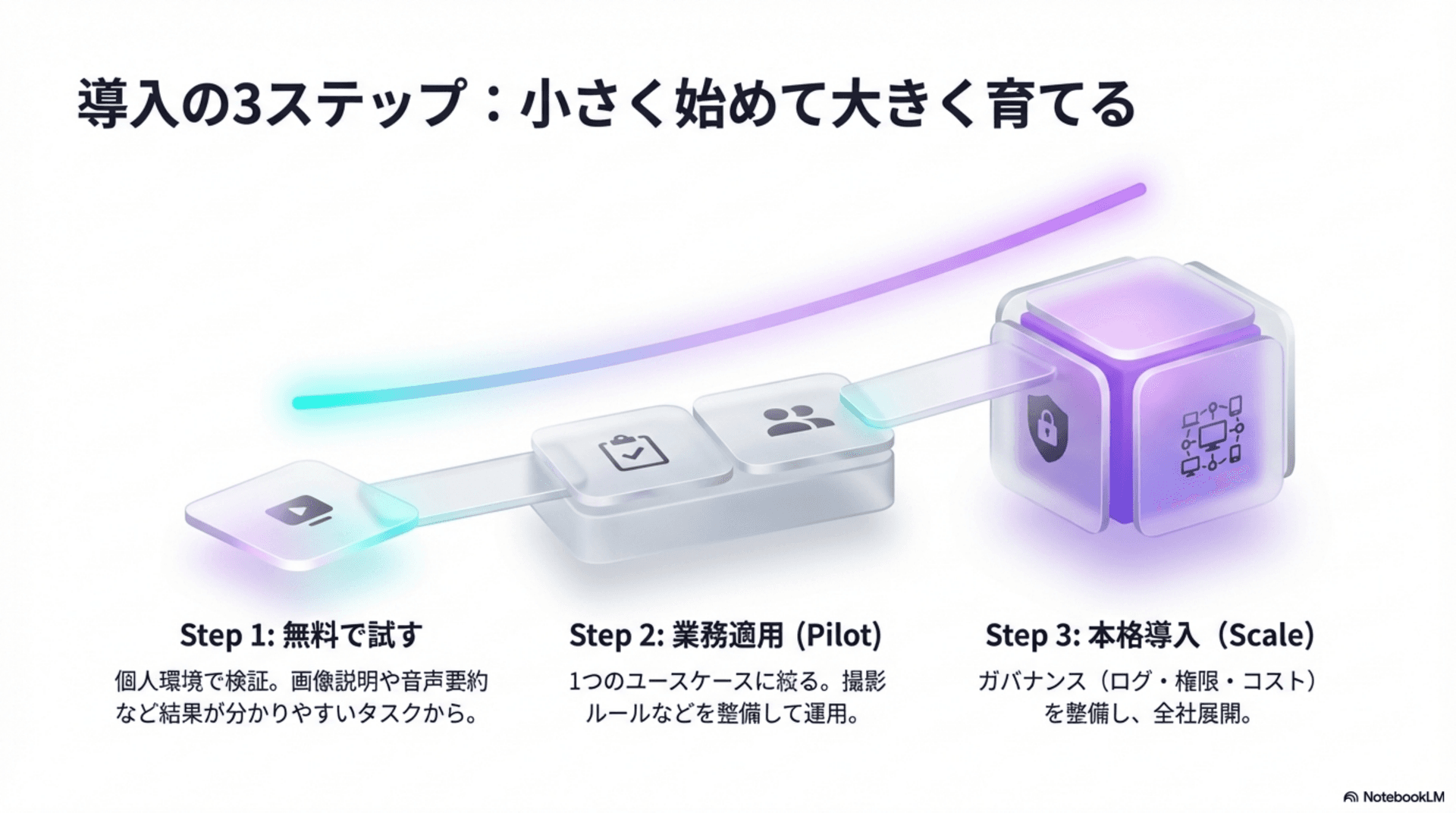 導入の3ステップ: 無料で試す→Pilot→Scale