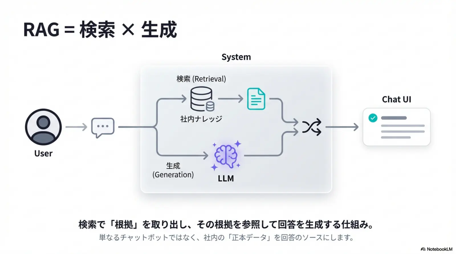 RAGの全体像(ユーザー→検索→LLM→チャットUI)の図